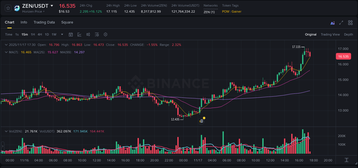 Stay updated with the crypto market report for ZEN on Binance, 17 November 2025, 16:44 Crypto price movement update: ZEN on Binance, 17 November 2025, 16:44
