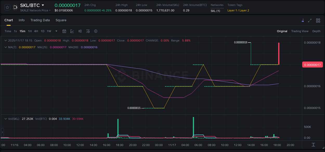 Crypto trading report: SKL pump on Binance, 17 November 2025, 18:16 Crypto trading report: SKL pump on Binance, 17 November 2025, 18:16