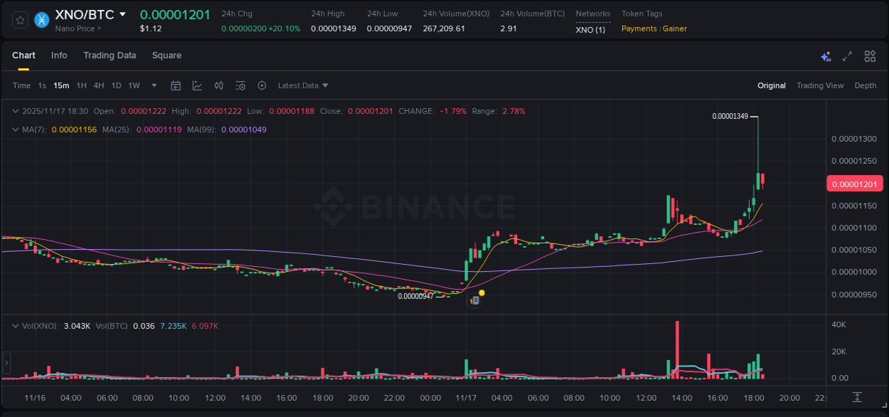 Binance exchange pump report for XNO, 17 November 2025, 18:18 Binance exchange pump report for XNO, 17 November 2025, 18:18