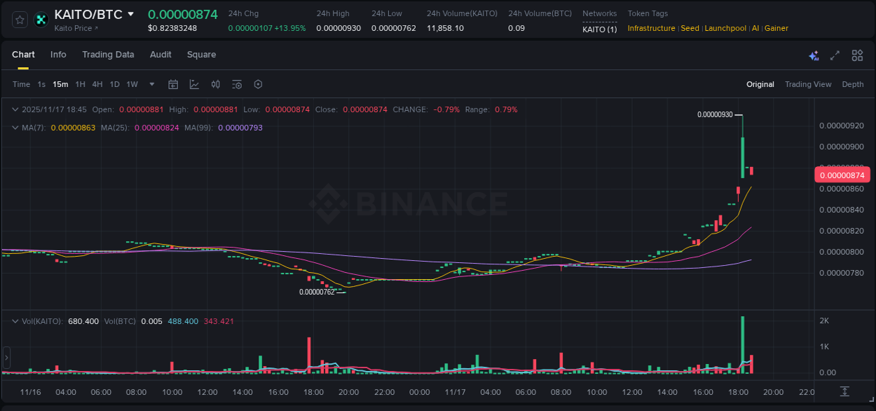 Market movement report: KAITO on Binance at 17 November 2025, 18:21 Market movement report: KAITO on Binance at 17 November 2025, 18:21