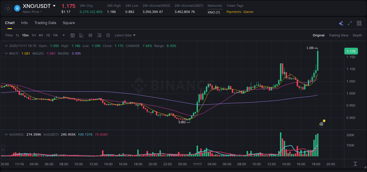 Access Binance pump statistics for XNO at 17 November 2025, 18:21 Binance pump statistics for XNO at 17 November 2025, 18:21