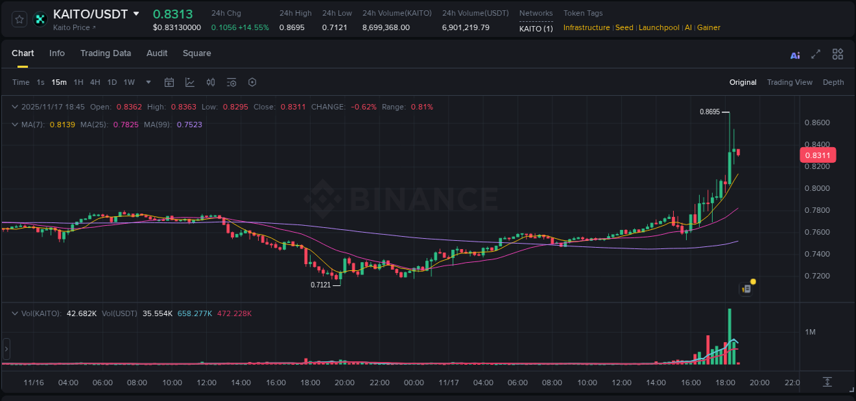 Watch the live report of KAITO pump on Binance, 17 November 2025, 18:22 Live report of KAITO pump on Binance, 17 November 2025, 18:22