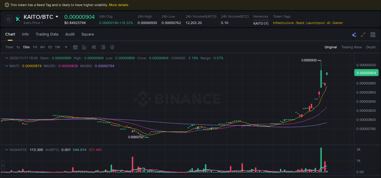 Crypto pump analytics for KAITO on Binance, 17 November 2025, 18:27 Crypto pump analytics for KAITO on Binance, 17 November 2025, 18:27