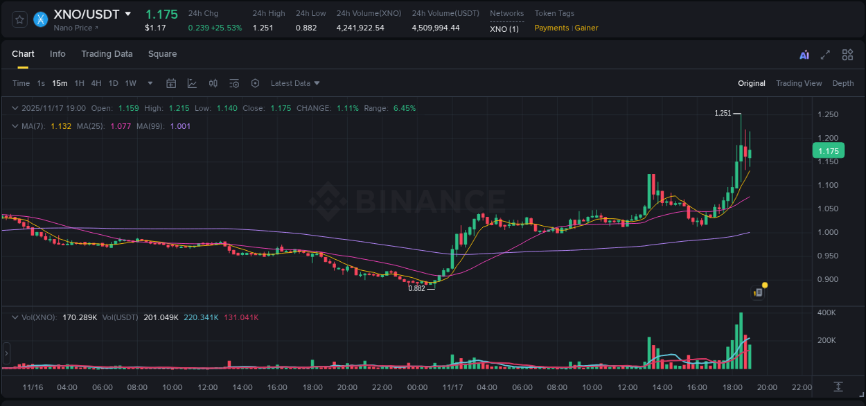 Analyze the crypto trading report for XNO pump on Binance, 17 November 2025, 18:41 Crypto trading analysis: XNO pump on Binance, 17 November 2025, 18:41