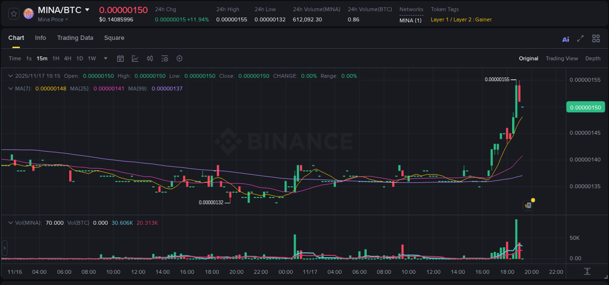 See the detailed report of MINA's pump on Binance at 17 November 2025, 18:57 Analysis of MINA pump activity on Binance at 17 November 2025, 18:57