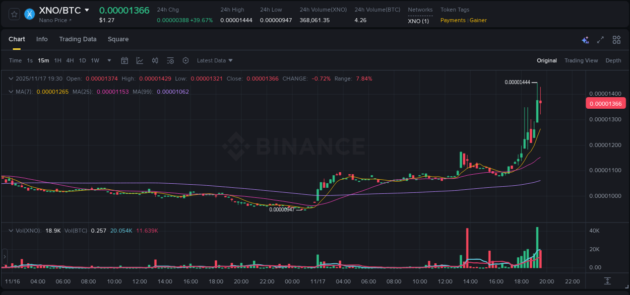 Learn about the XNO price movement analysis from Binance, 17 November 2025, 19:25 XNO trading report showing pump trends on Binance, 17 November 2025, 19:25