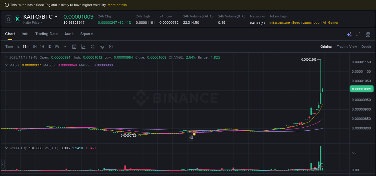 Discover the Binance pump data for KAITO at 17 November 2025, 19:43 Binance pump overview for KAITO, captured at 17 November 2025, 19:43
