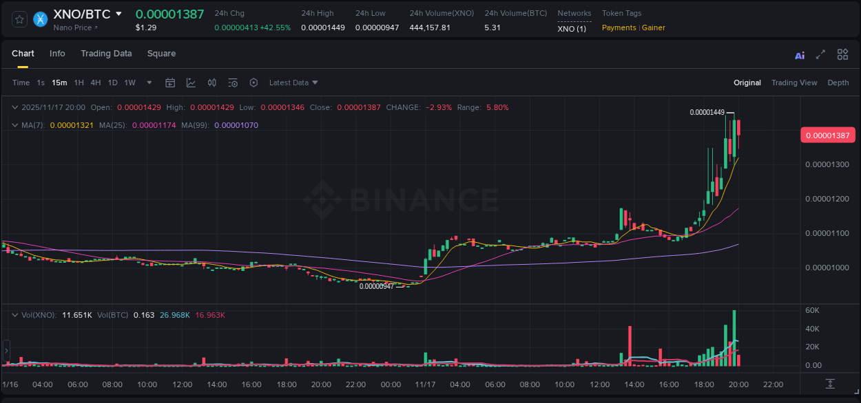 Gain insights into XNO's pump activity on Binance, 17 November 2025, 19:54 Detailed analysis of XNO's price surge on Binance, 17 November 2025, 19:54