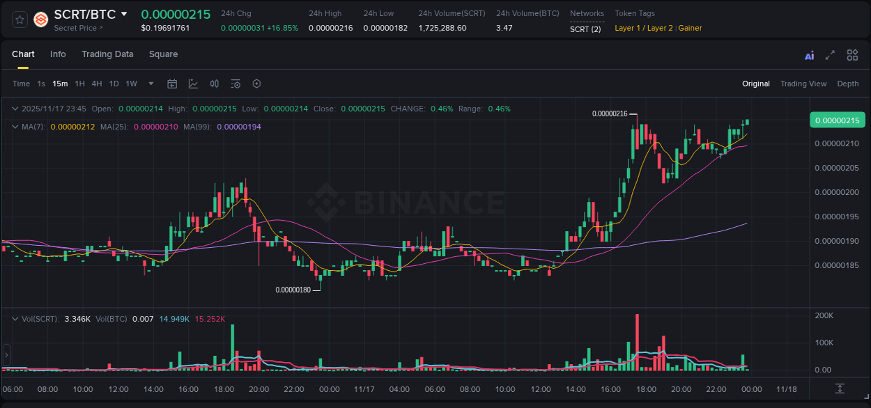 Explore the crypto pump report for SCRT on Binance, 17 November 2025, 23:48 Crypto market report: SCRT pump on Binance, 17 November 2025, 23:48