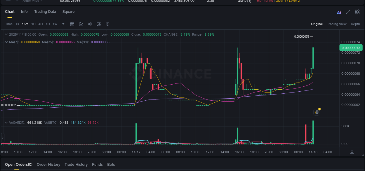 View the report of ARDR pump on Binance at 18 November 2025, 02:01 Report of ARDR pump on Binance at 18 November 2025, 02:01