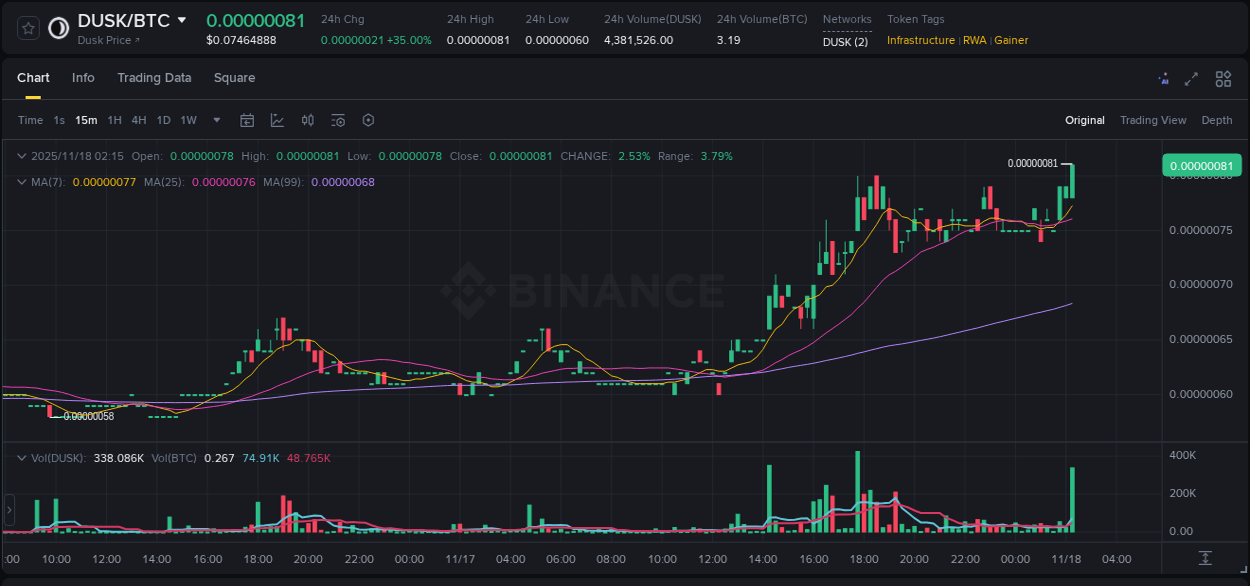 Explore the DUSK price surge report from Binance, timestamp: 18 November 2025, 02:22 DUSK price surge report from Binance, timestamp: 18 November 2025, 02:22