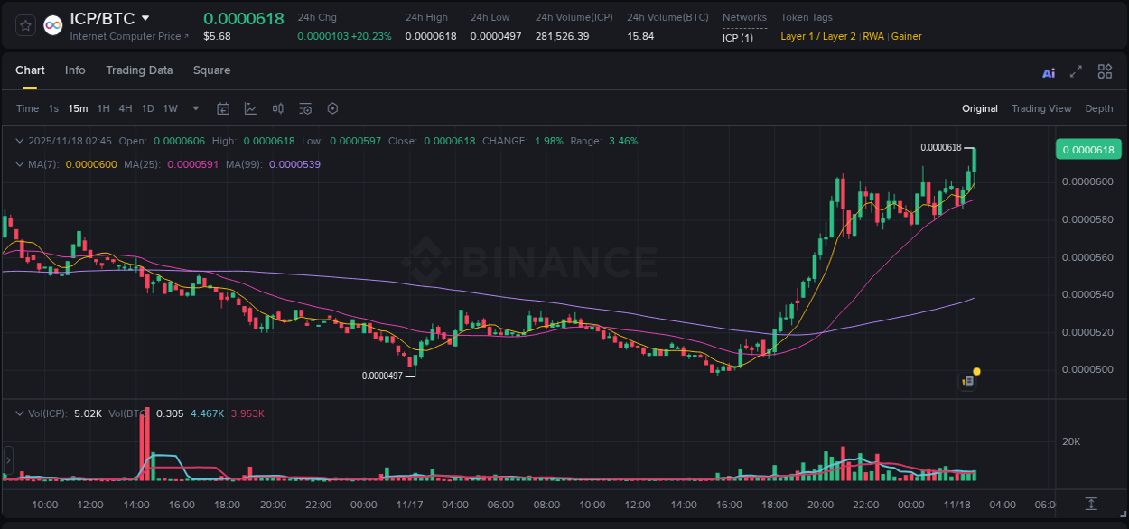 Check out the Binance pump report for ICP on 18 November 2025, 02:52 Binance pump report for ICP on 18 November 2025, 02:52