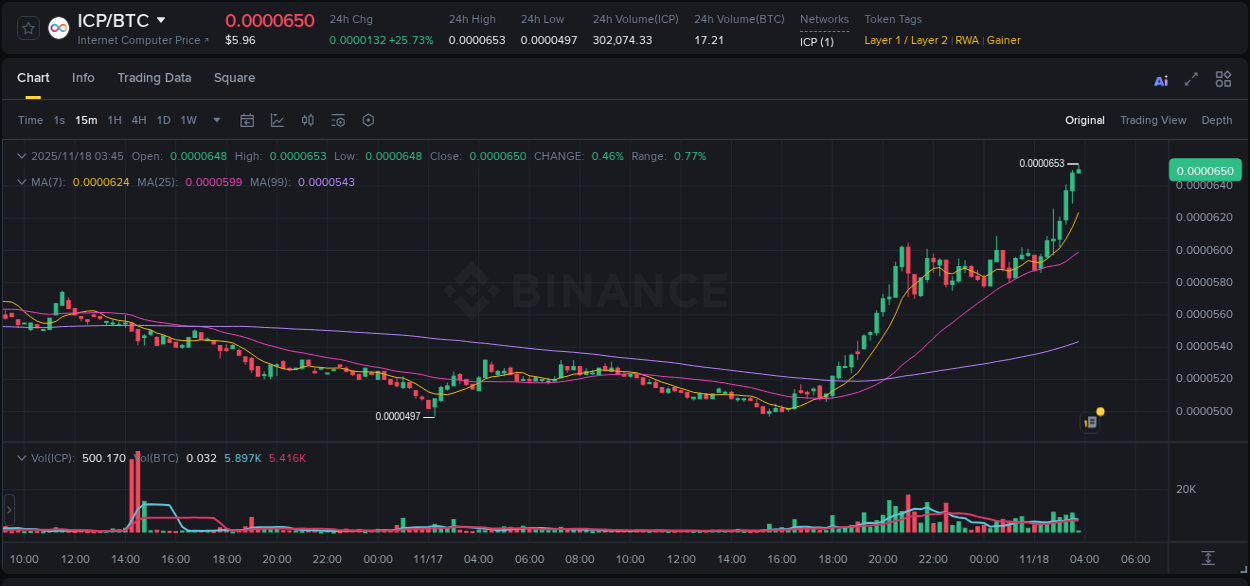 Detailed insights into ICP's pump on Binance at 18 November 2025, 03:44 Detailed report of ICP's pump on Binance at 18 November 2025, 03:44