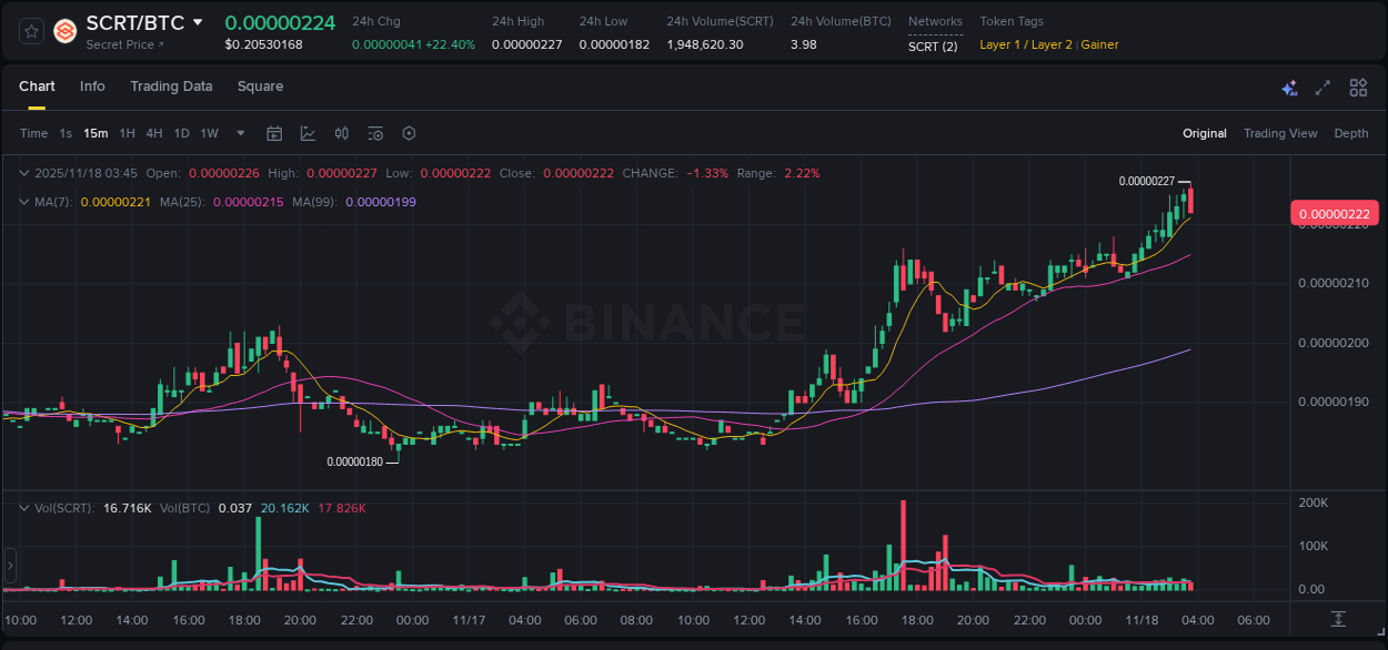 Crypto pump report: Dive into SCRT on Binance, 18 November 2025, 03:46 Crypto pump report: SCRT on Binance, 18 November 2025, 03:46
