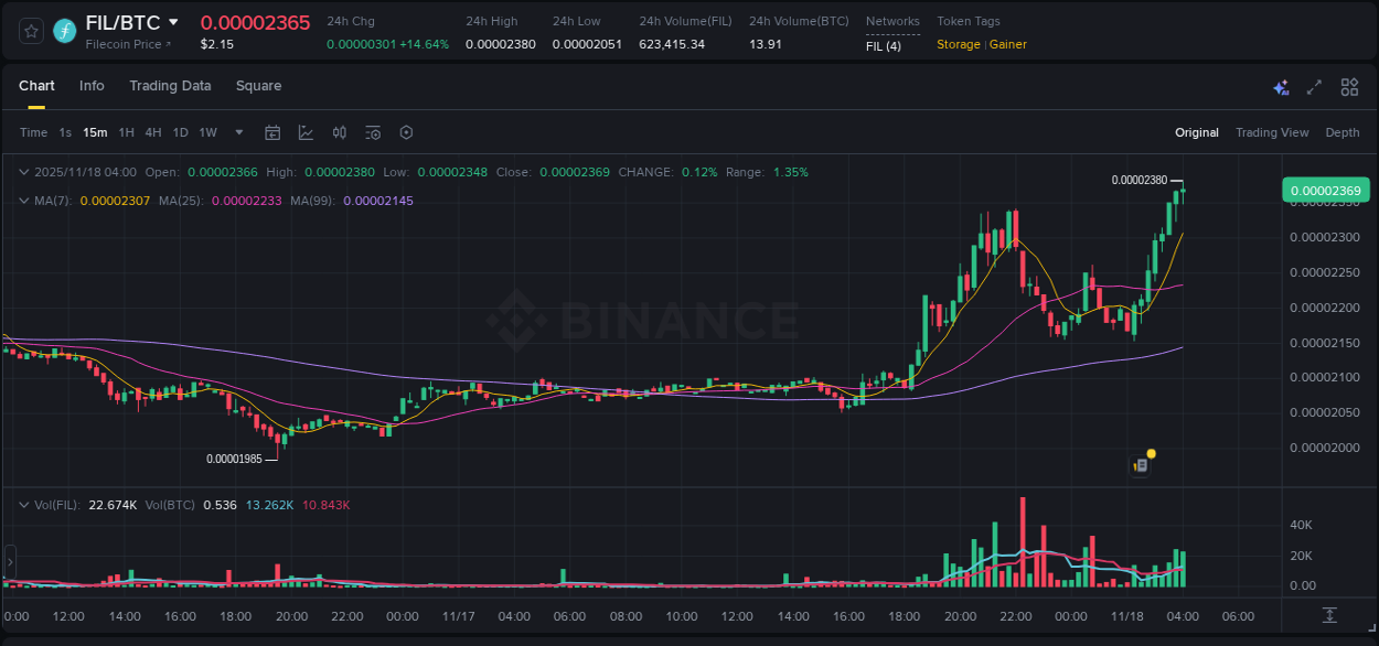 Binance trading report for FIL pump, 18 November 2025, 03:59 Binance trading report for FIL pump, 18 November 2025, 03:59