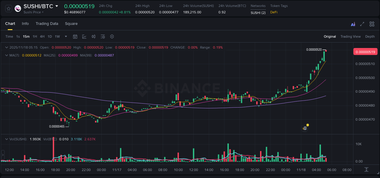 Market analysis: Understand SUSHI pump on Binance at 18 November 2025, 05:16 Market analysis: SUSHI pump on Binance at 18 November 2025, 05:16