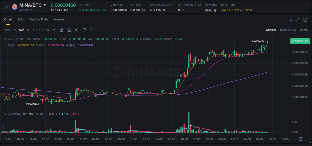 Trading insight: MINA pump report from Binance, 18 November 2025, 07:28 Trading insight: MINA pump report from Binance, 18 November 2025, 07:28