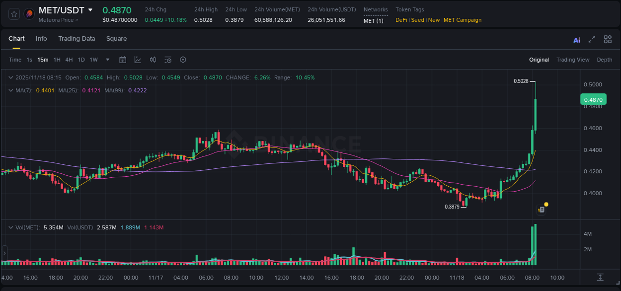 View the report of MET pump on Binance at 18 November 2025, 08:21 Report of MET pump on Binance at 18 November 2025, 08:21