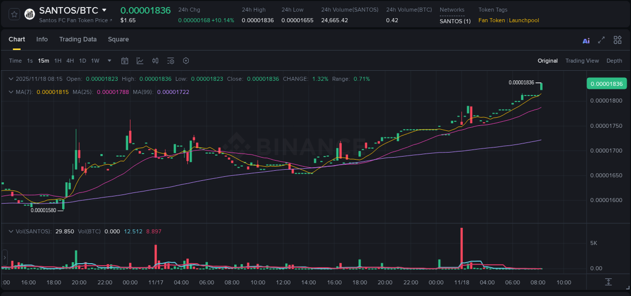 Crypto market update: SANTOS pump on Binance, 18 November 2025, 08:28 Crypto market update: SANTOS pump on Binance, 18 November 2025, 08:28
