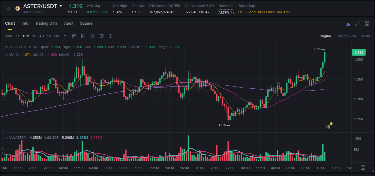 Explore the ASTER price surge report from Binance, timestamp: 18 November 2025, 10:36 ASTER price surge report from Binance, timestamp: 18 November 2025, 10:36