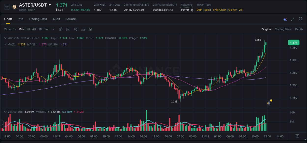 Check out the Binance pump report for ASTER on 18 November 2025, 11:47 Binance pump report for ASTER on 18 November 2025, 11:47