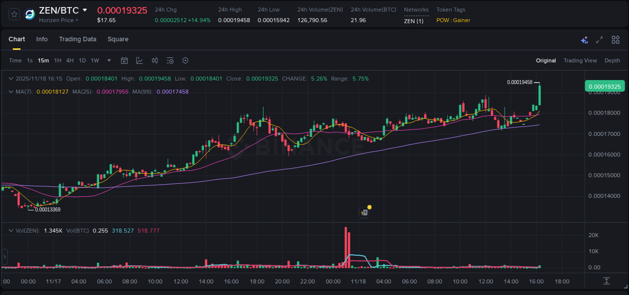 Binance pump data for ZEN at 18 November 2025, 16:20 Binance pump data for ZEN at 18 November 2025, 16:20