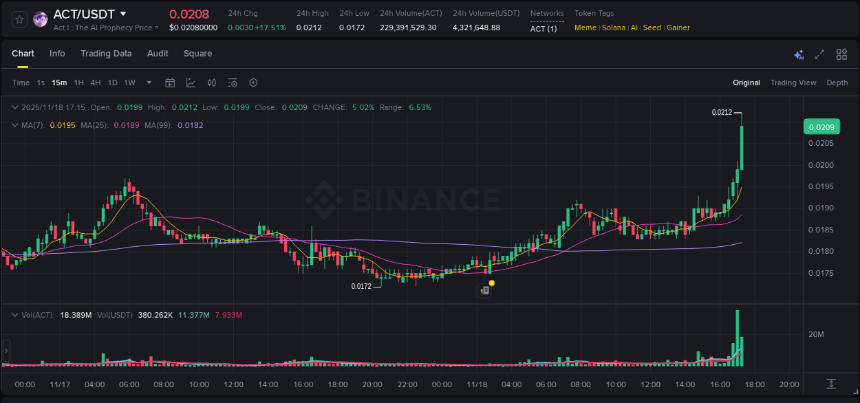 Detailed insights into ACT's pump on Binance at 18 November 2025, 17:17 Detailed report of ACT's pump on Binance at 18 November 2025, 17:17