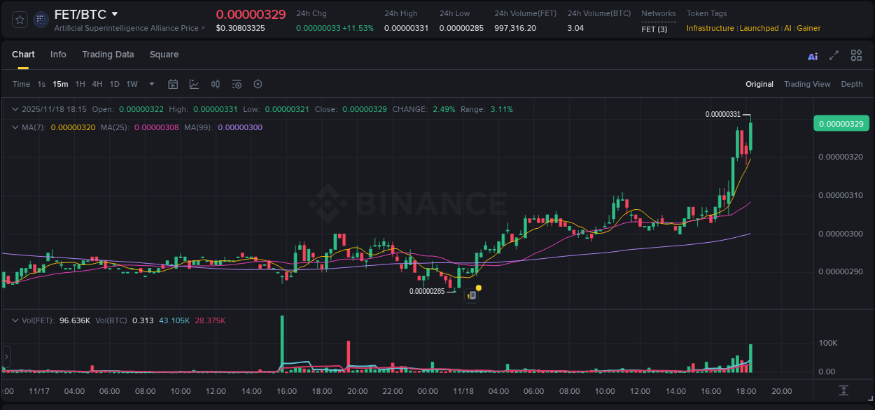 Real-time report of FET pump on Binance, 18 November 2025, 18:28 Real-time report of FET pump on Binance, 18 November 2025, 18:28