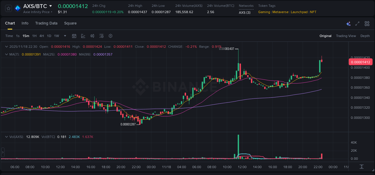 Crypto trading report: AXS pump on Binance, 18 November 2025, 22:34 Crypto trading report: AXS pump on Binance, 18 November 2025, 22:34