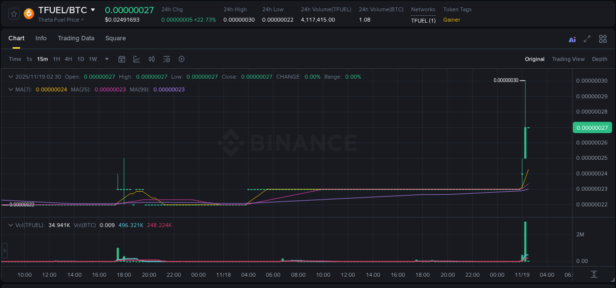 Explore the TFUEL price surge report from Binance, timestamp: 19 November 2025, 02:19 TFUEL price surge report from Binance, timestamp: 19 November 2025, 02:19
