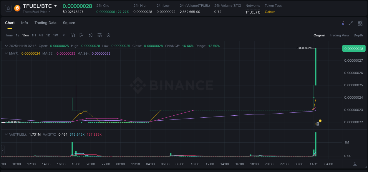 View the report of TFUEL pump on Binance at 19 November 2025, 02:19 Report of TFUEL pump on Binance at 19 November 2025, 02:19