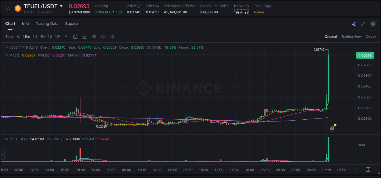Report of TFUEL pump on Binance at 19 November 2025, 02:21