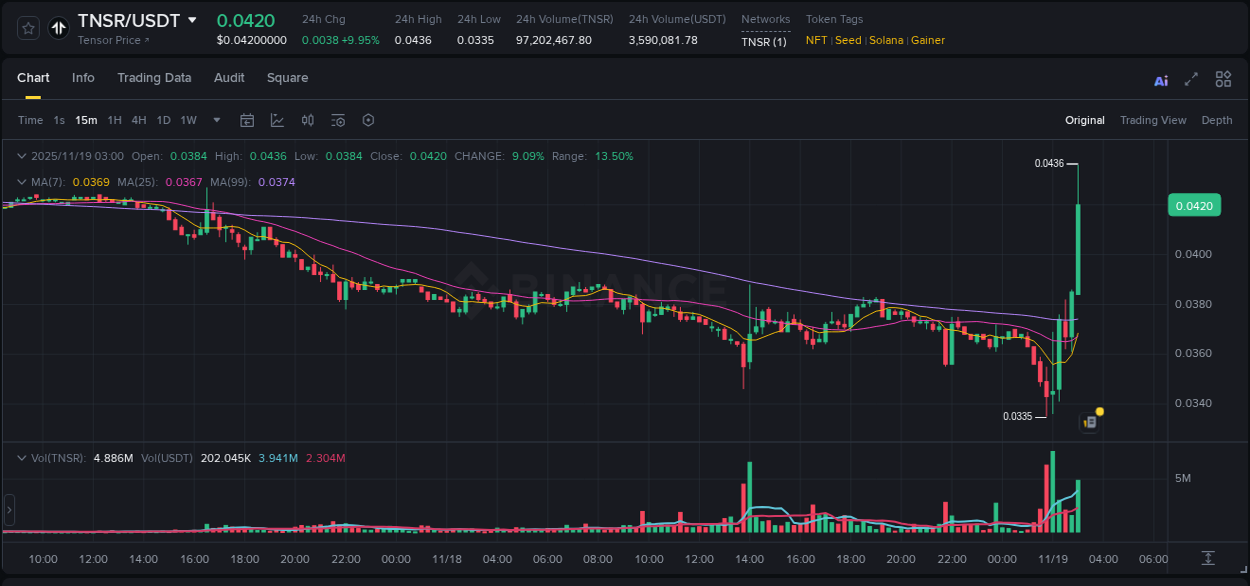 Binance pump report for TNSR on 19 November 2025, 03:03