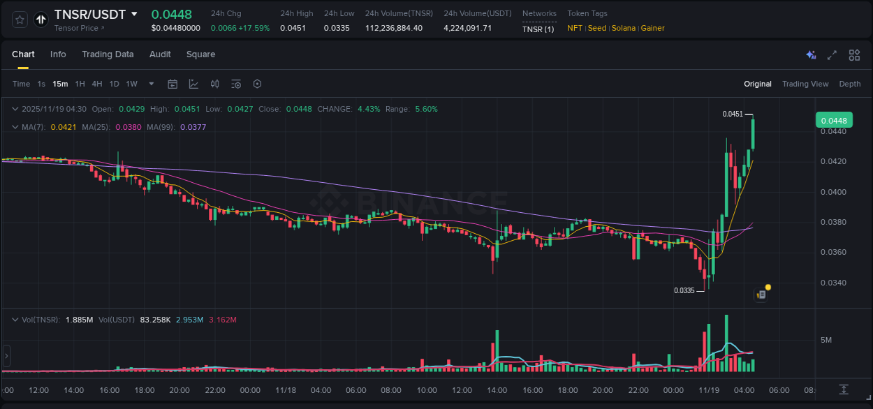 Detailed report of TNSR's pump on Binance at 19 November 2025, 04:37