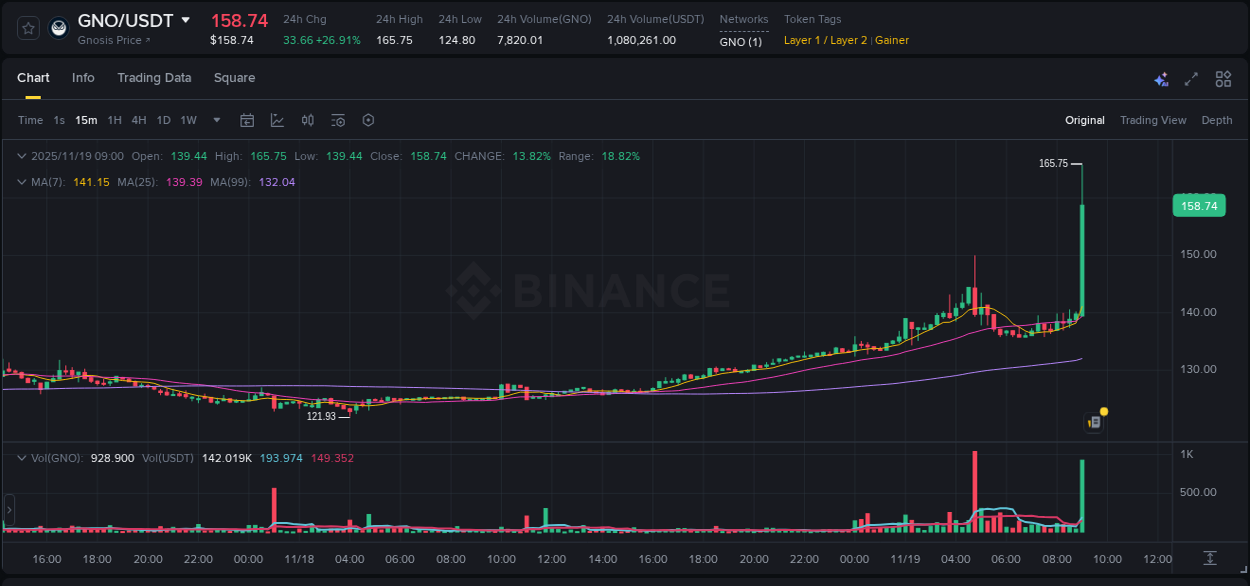 Crypto pump report: GNO on Binance, 19 November 2025, 09:04