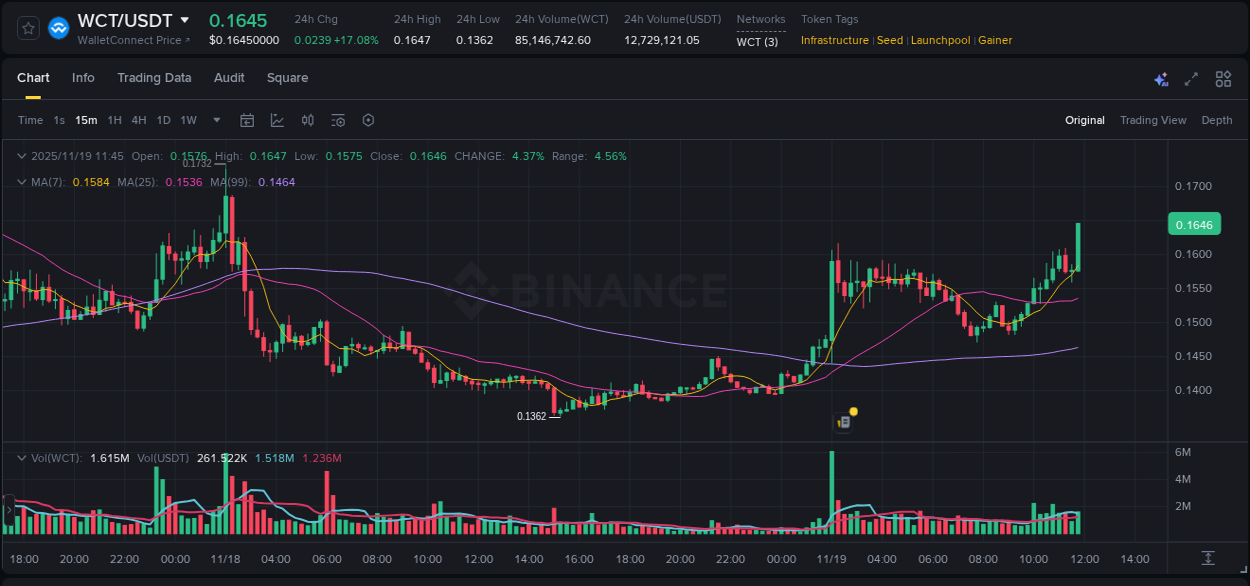 Market analysis: WCT pump on Binance at 19 November 2025, 11:52