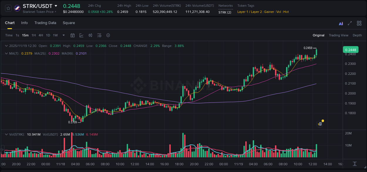 Trading insight: STRK pump report from Binance, 19 November 2025, 12:41