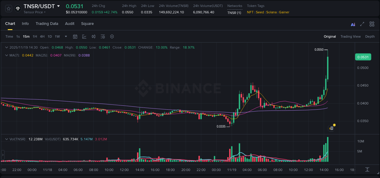 Crypto market update: TNSR pump on Binance, 19 November 2025, 14:35
