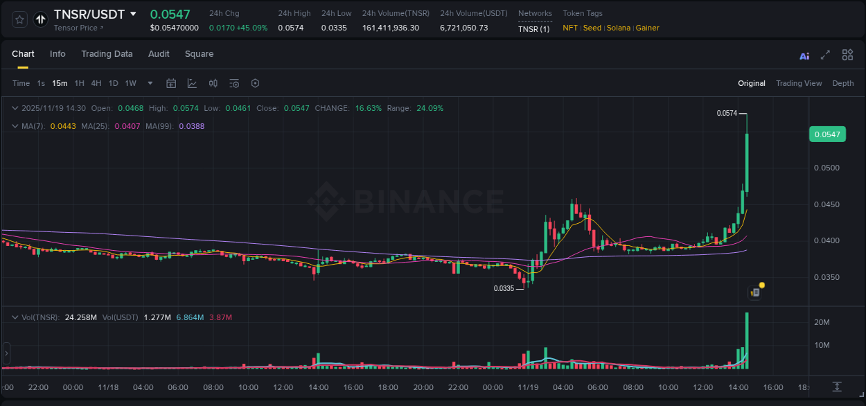Binance pump data for TNSR at 19 November 2025, 14:42