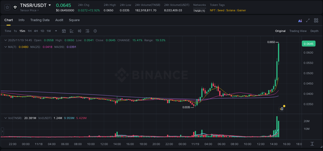 Real-time report of TNSR pump on Binance, 19 November 2025, 14:55