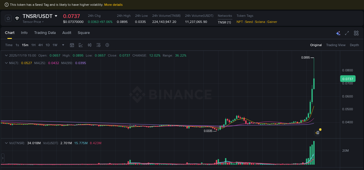 Crypto trading report: TNSR pump on Binance, 19 November 2025, 14:59