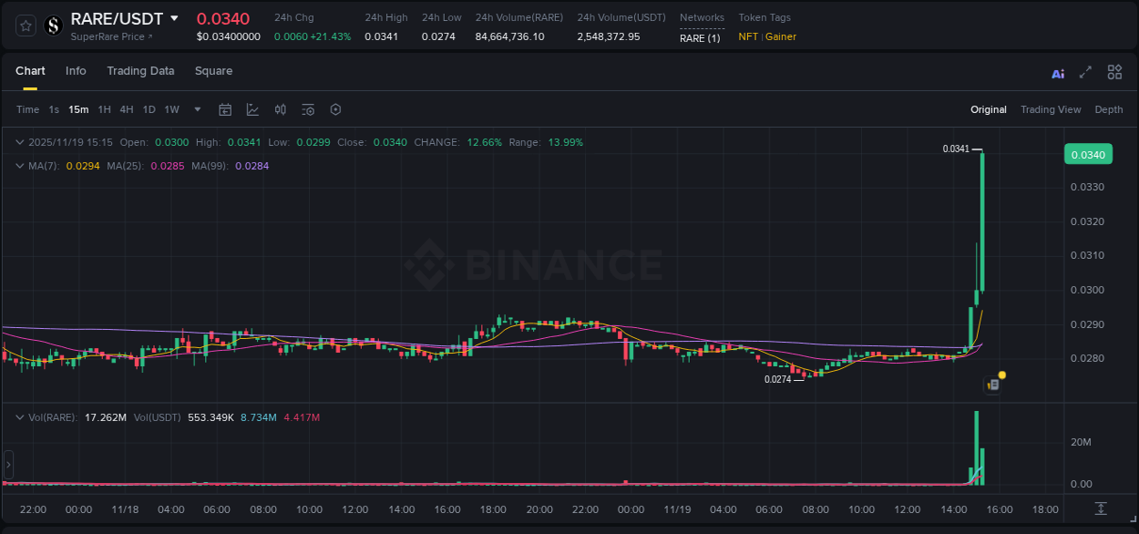 Binance exchange pump report for RARE, 19 November 2025, 15:19