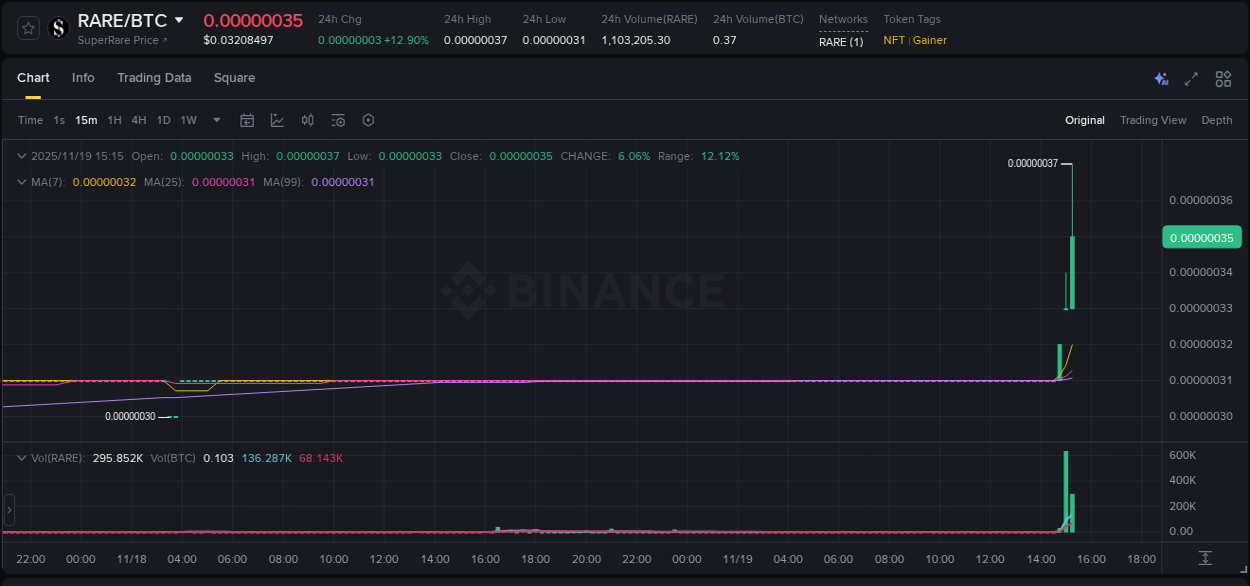 View the report of RARE pump on Binance at 19 November 2025, 15:21 Report of RARE pump on Binance at 19 November 2025, 15:21