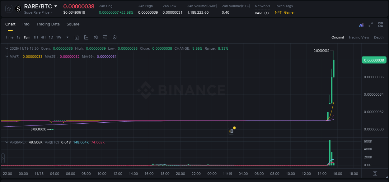 Explore the RARE price surge report from Binance, timestamp: 19 November 2025, 15:21 RARE price surge report from Binance, timestamp: 19 November 2025, 15:21