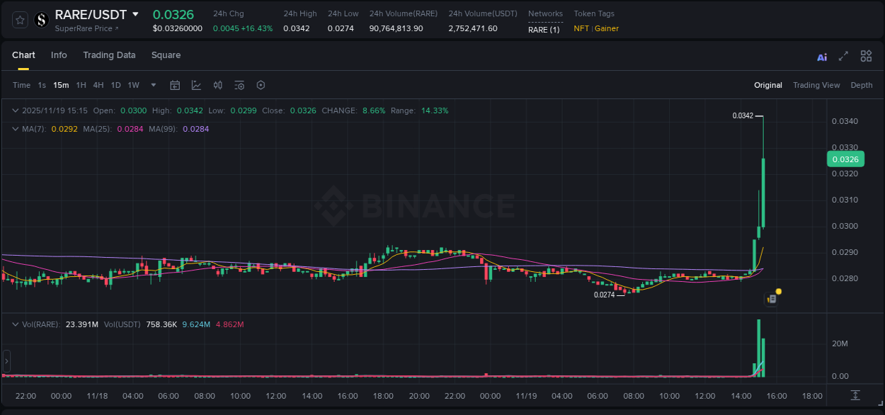 Market movement report: RARE on Binance at 19 November 2025, 15:21