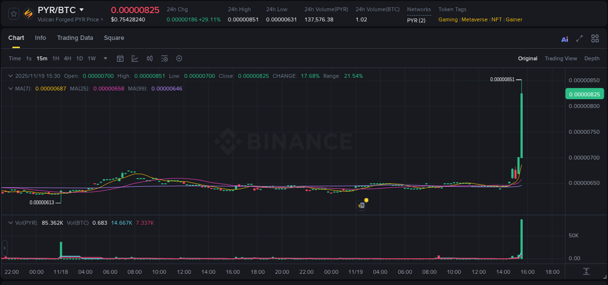 Check out the Binance pump report for PYR on 19 November 2025, 15:34 Binance pump report for PYR on 19 November 2025, 15:34
