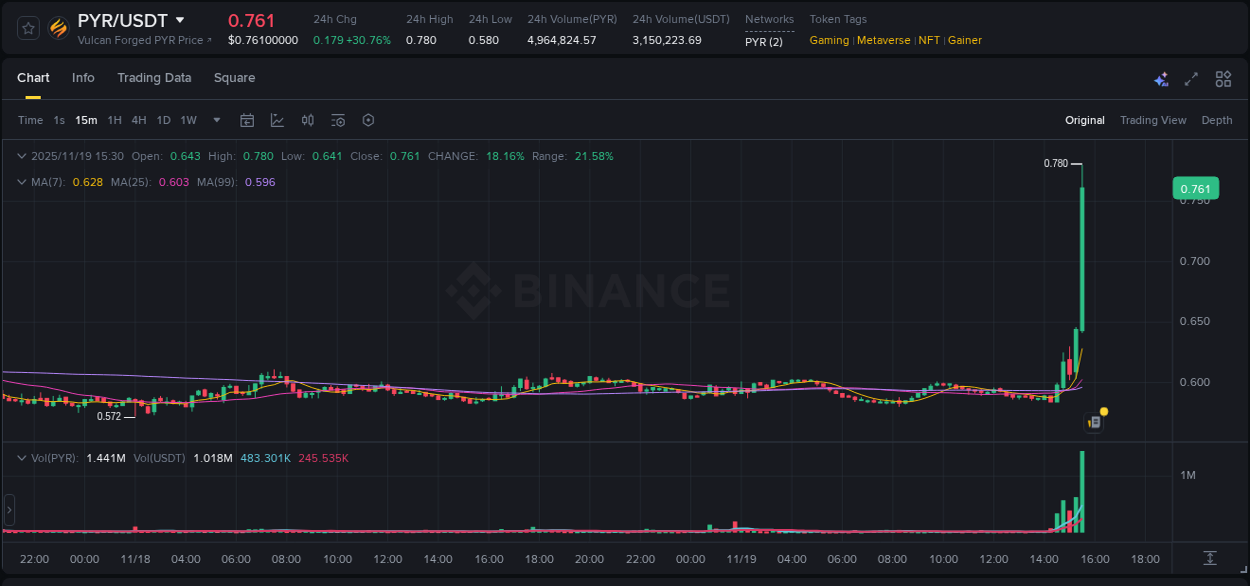 Analysis of PYR pump activity on Binance at 19 November 2025, 15:37