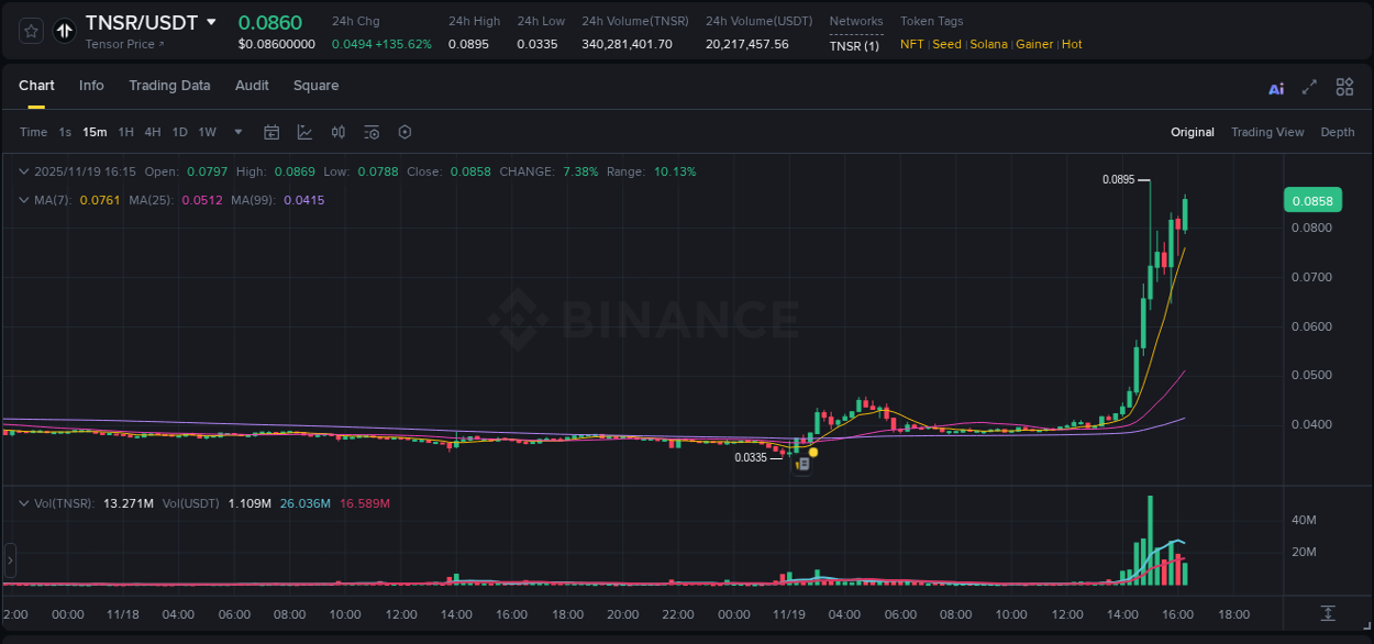 TNSR trading report showing pump trends on Binance, 19 November 2025, 16:21