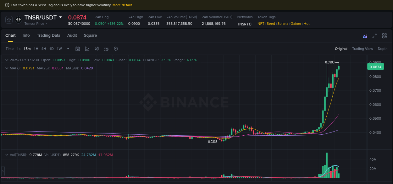 Binance pump overview for TNSR, captured at 19 November 2025, 16:32