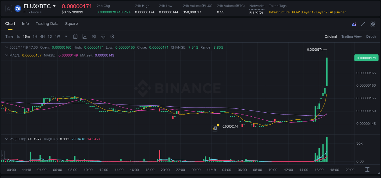 Detailed insights into FLUX's pump on Binance at 19 November 2025, 17:01 Detailed report of FLUX's pump on Binance at 19 November 2025, 17:01